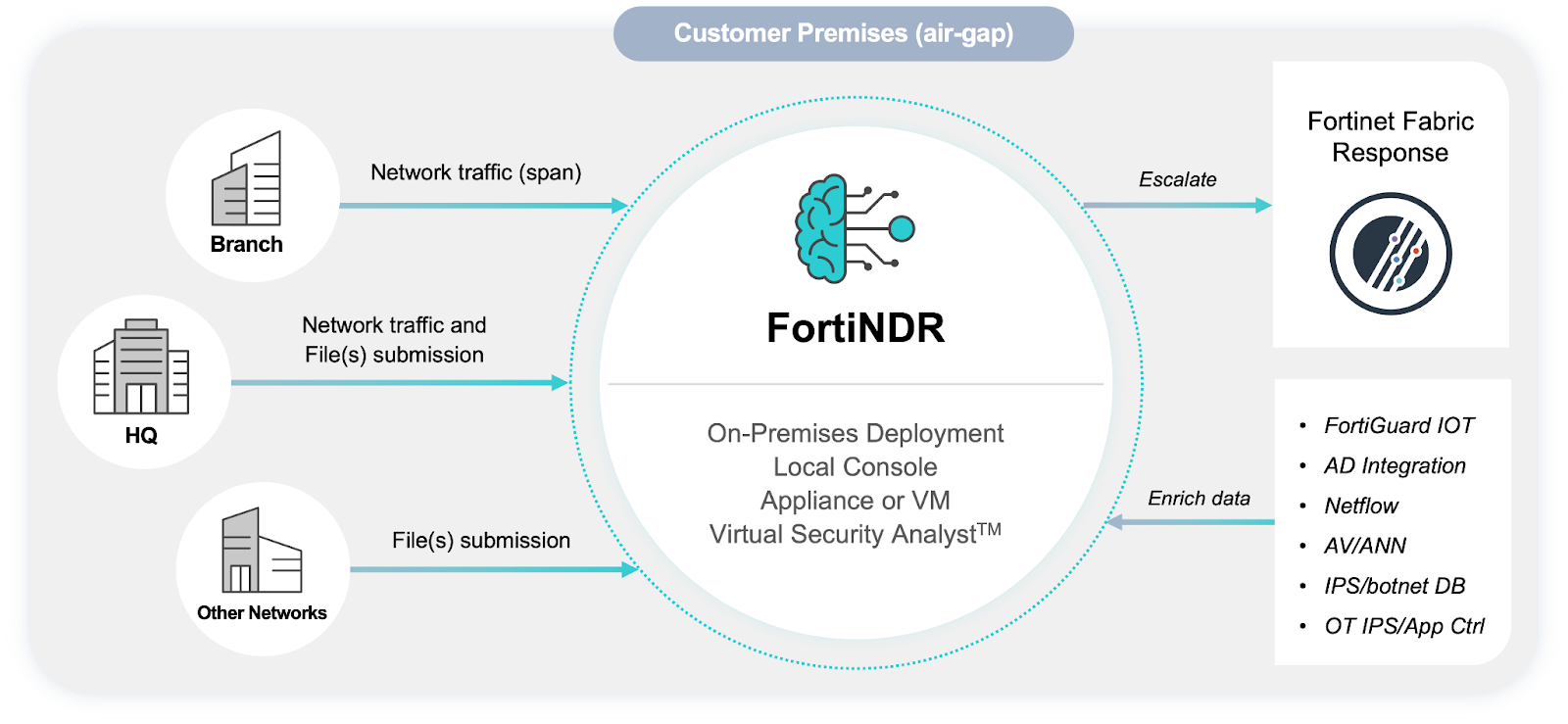 FortiNDR Diagram of FortiNDR’s on-premises deployment setup, showing how network traffic and files from HQ, branches, and other networks are analyzed locally. FortiNDR escalates to Fortinet Fabric Response.